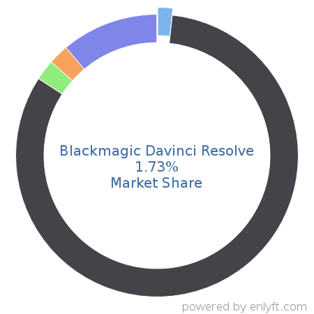 Blackmagic Davinci Resolve market share in Video Production & Publishing is about 1.73%