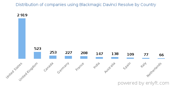 Blackmagic Davinci Resolve customers by country