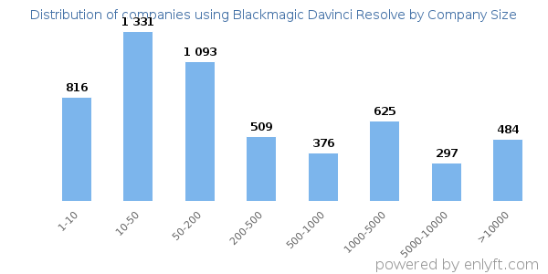 Companies using Blackmagic Davinci Resolve, by size (number of employees)