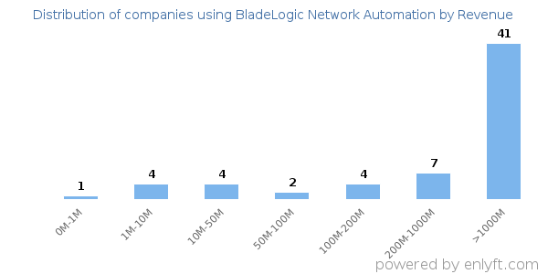BladeLogic Network Automation clients - distribution by company revenue