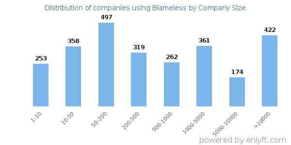 Companies using Blameless, by size (number of employees)
