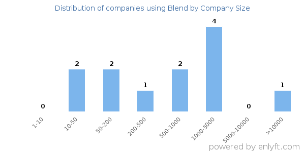 Companies using Blend, by size (number of employees)