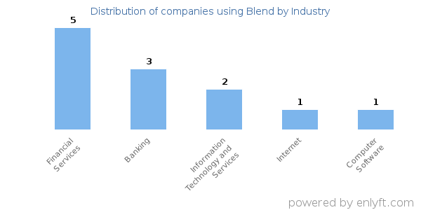 Companies using Blend - Distribution by industry