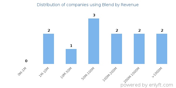 Blend clients - distribution by company revenue