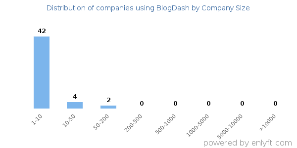 Companies using BlogDash, by size (number of employees)