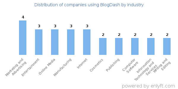 Companies using BlogDash - Distribution by industry