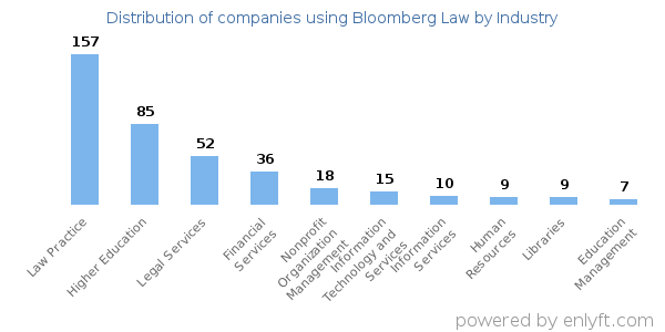 Companies using Bloomberg Law - Distribution by industry