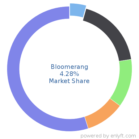 Bloomerang market share in Philanthropy is about 4.28%