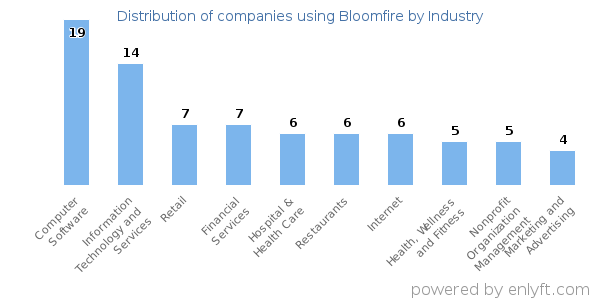Companies using Bloomfire - Distribution by industry