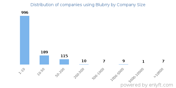 Companies using Blubrry, by size (number of employees)