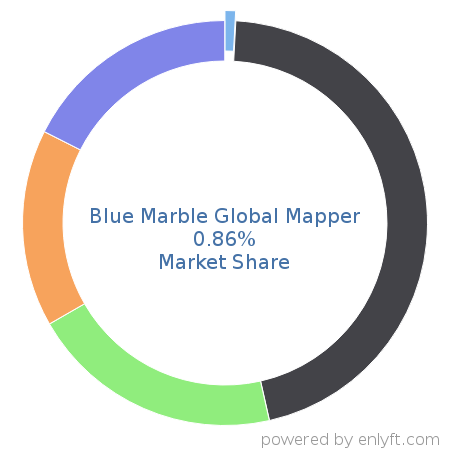 Blue Marble Global Mapper market share in Geographic Information System (GIS) is about 0.86%