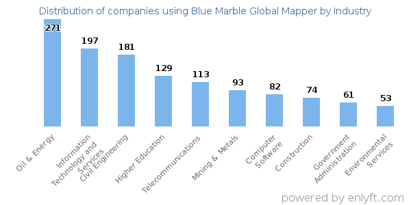 Companies using Blue Marble Global Mapper - Distribution by industry