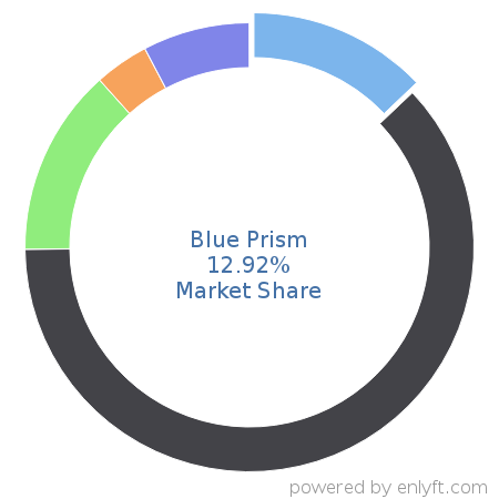 Blue Prism market share in Robotic process automation(RPA) is about 12.92%
