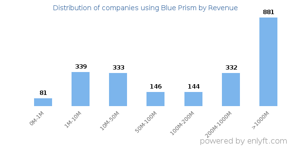 Blue Prism clients - distribution by company revenue
