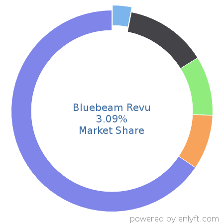 Bluebeam Revu market share in Construction is about 3.09%