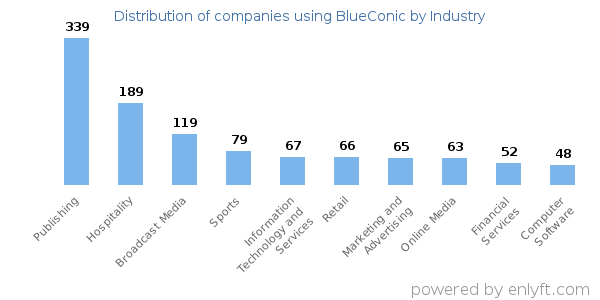 Companies using BlueConic - Distribution by industry