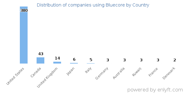 Bluecore customers by country