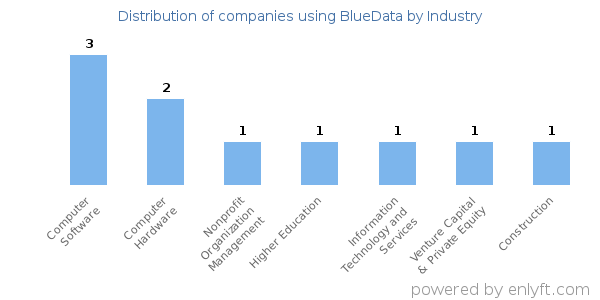 Companies using BlueData - Distribution by industry