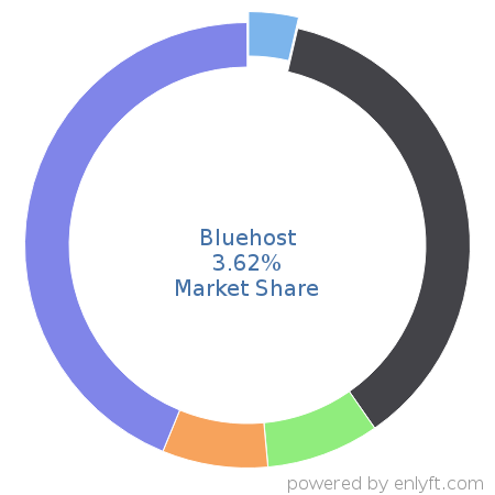 Bluehost market share in Email Hosting Services is about 3.62%