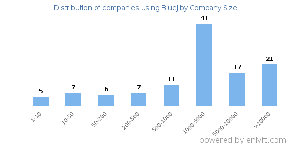 Companies using BlueJ, by size (number of employees)