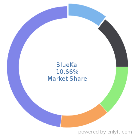 BlueKai market share in Data Management Platform (DMP) is about 10.66%