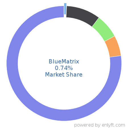 BlueMatrix market share in Banking & Finance is about 0.74%