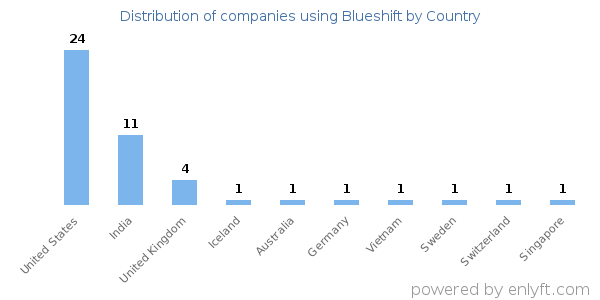 Blueshift customers by country