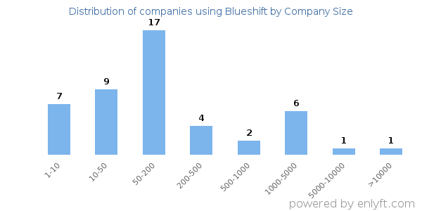 Companies using Blueshift, by size (number of employees)