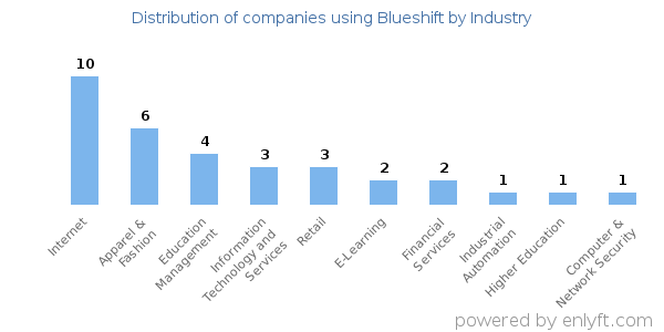 Companies using Blueshift - Distribution by industry