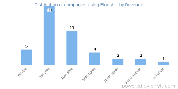 Blueshift clients - distribution by company revenue