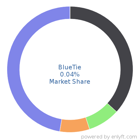 BlueTie market share in Email Hosting Services is about 0.04%