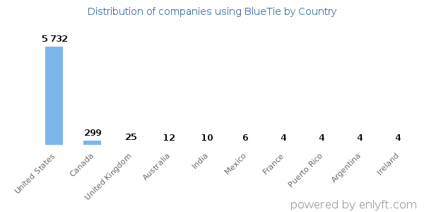 BlueTie customers by country