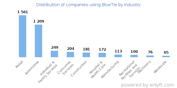 Companies using BlueTie - Distribution by industry