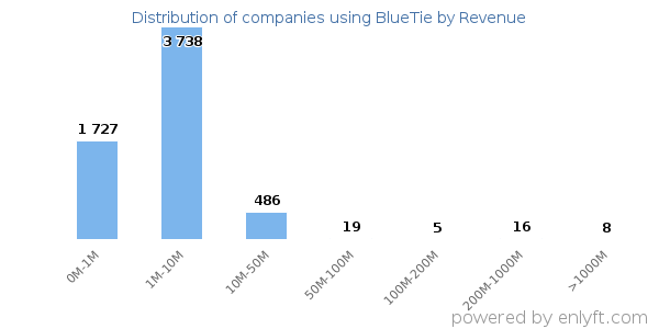 BlueTie clients - distribution by company revenue