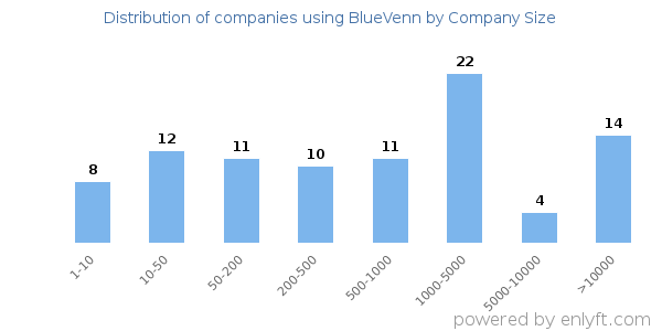 Companies using BlueVenn, by size (number of employees)