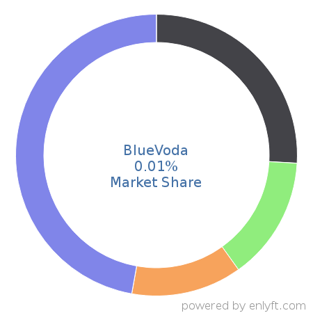 BlueVoda market share in Website Builders is about 0.01%