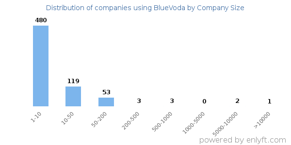 Companies using BlueVoda, by size (number of employees)