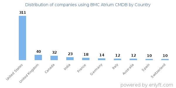 BMC Atrium CMDB customers by country
