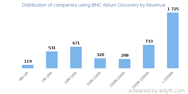 BMC Atrium Discovery clients - distribution by company revenue