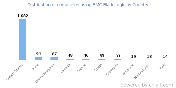 BMC BladeLogic customers by country