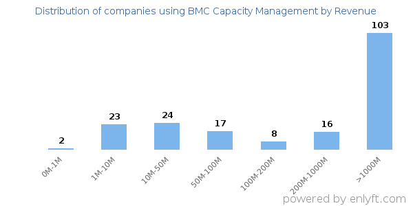 BMC Capacity Management clients - distribution by company revenue