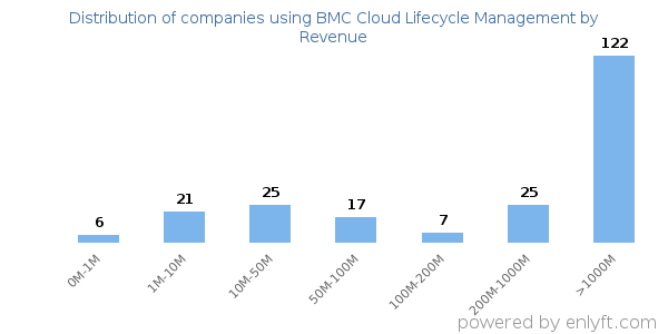 BMC Cloud Lifecycle Management clients - distribution by company revenue