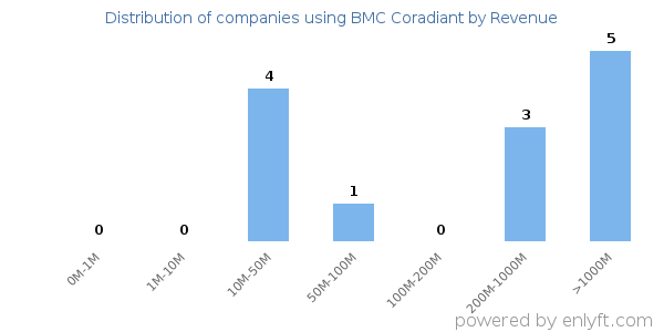BMC Coradiant clients - distribution by company revenue