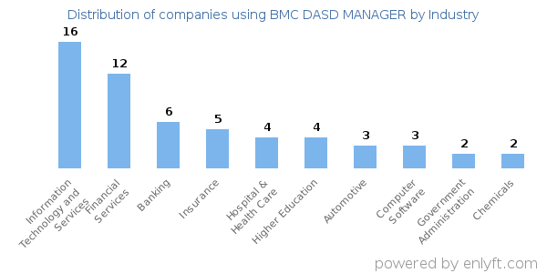 Companies using BMC DASD MANAGER - Distribution by industry