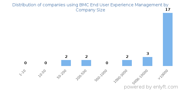 Companies using BMC End User Experience Management, by size (number of employees)