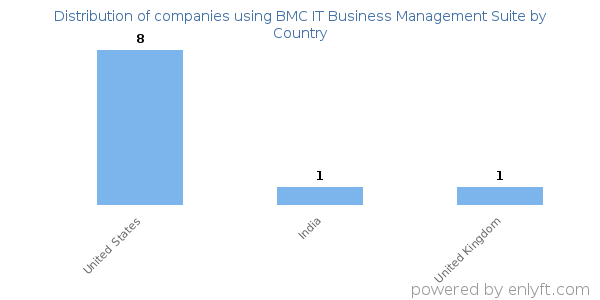 BMC IT Business Management Suite customers by country