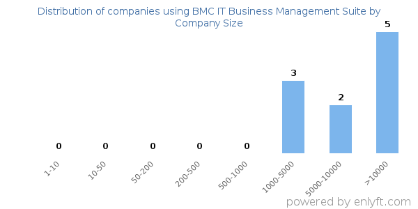 Companies using BMC IT Business Management Suite, by size (number of employees)