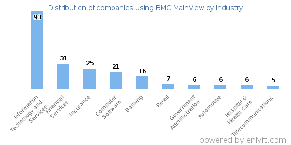 Companies using BMC MainView - Distribution by industry