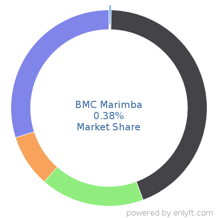 BMC Marimba market share in IT Service Management (ITSM) is about 0.38%