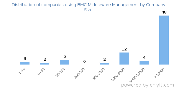 Companies using BMC Middleware Management, by size (number of employees)